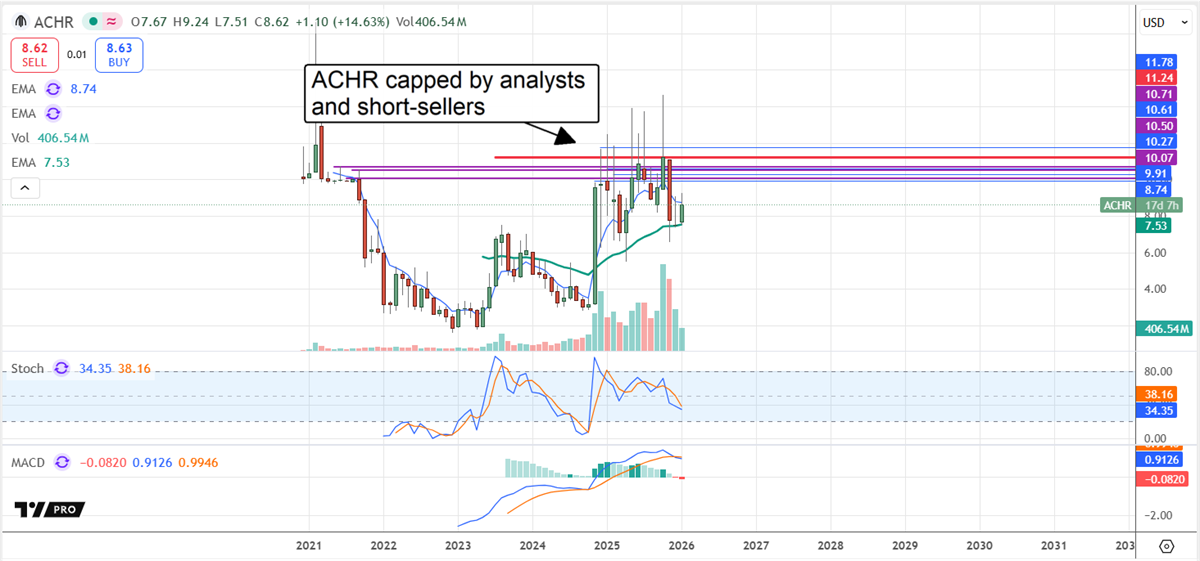 ACHR chart displaying a cap due to analysts and short sellers.