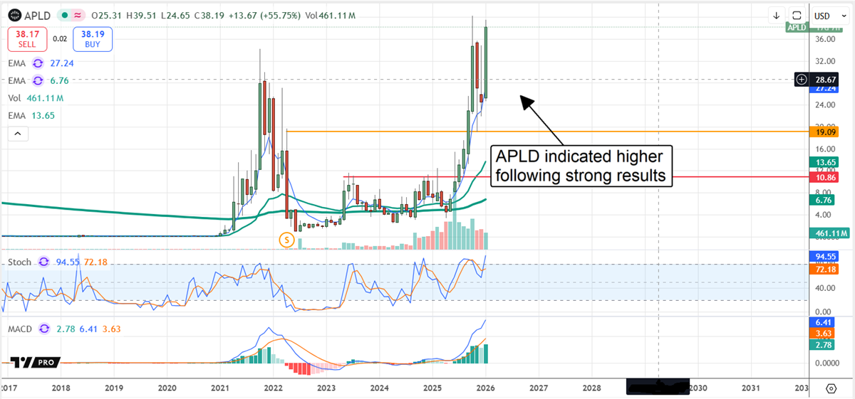 APLD chart surging higher on earnings results. 