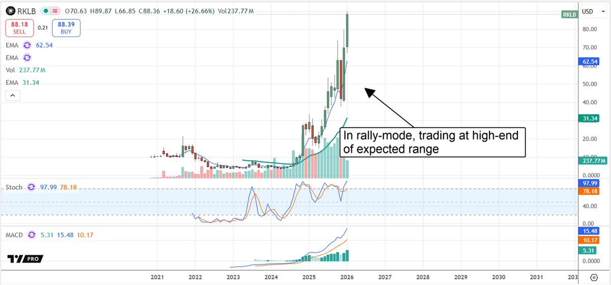 RKLB chart displaying the stock in rally mode.