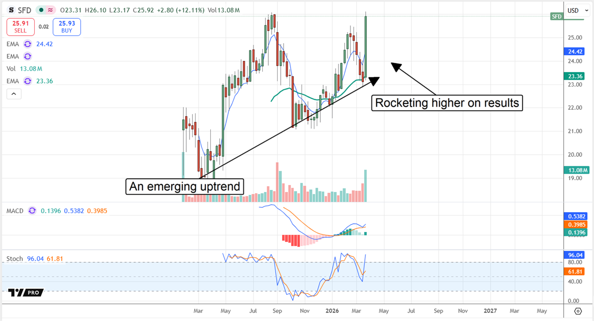 Smithfield stock chart illustrating an emerging uptrend and the share price rocketing higher on quarterly results.