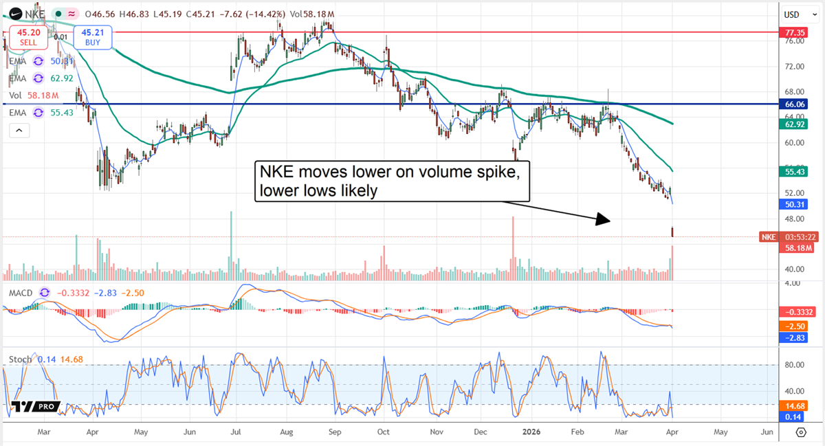 NKE stock chart showing a move lower with volume spiking.