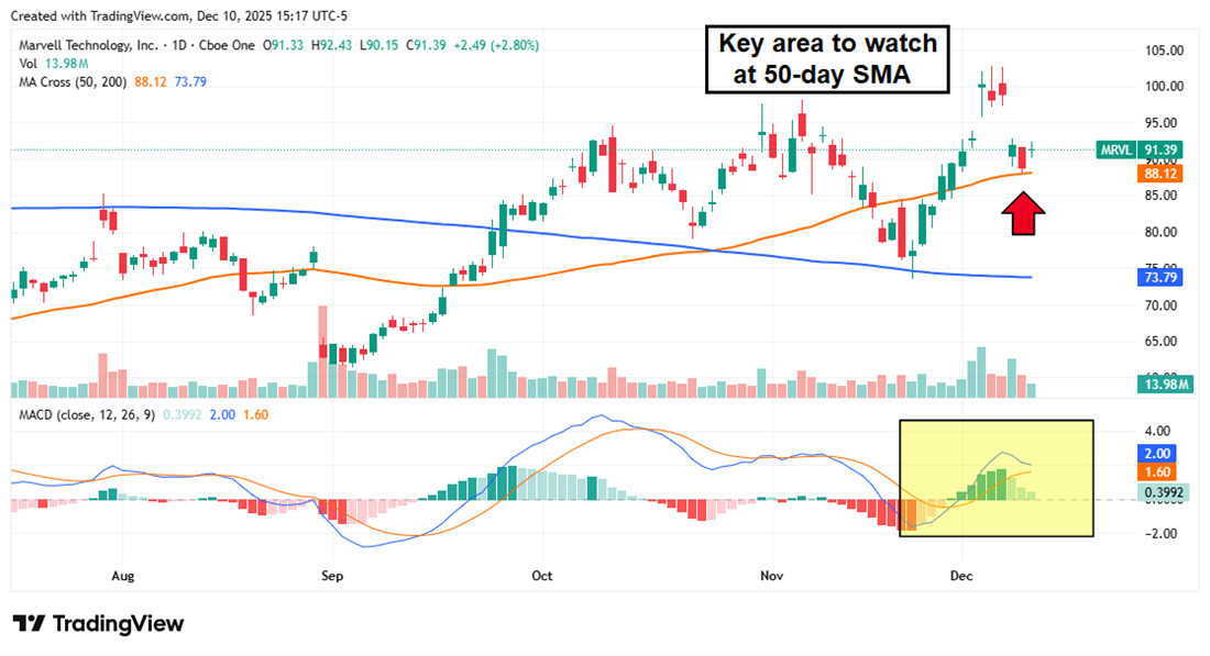 MRVL stock chart displaying the 50-day SMA as a key trend line to watch.