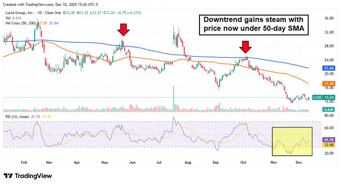Lucid Group stock chart displaying stock downtrend.