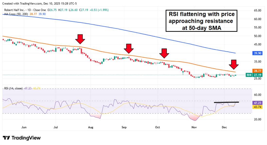 RHI stock chart displaying the price approaching its 50-SMA, with a flattening RSI.