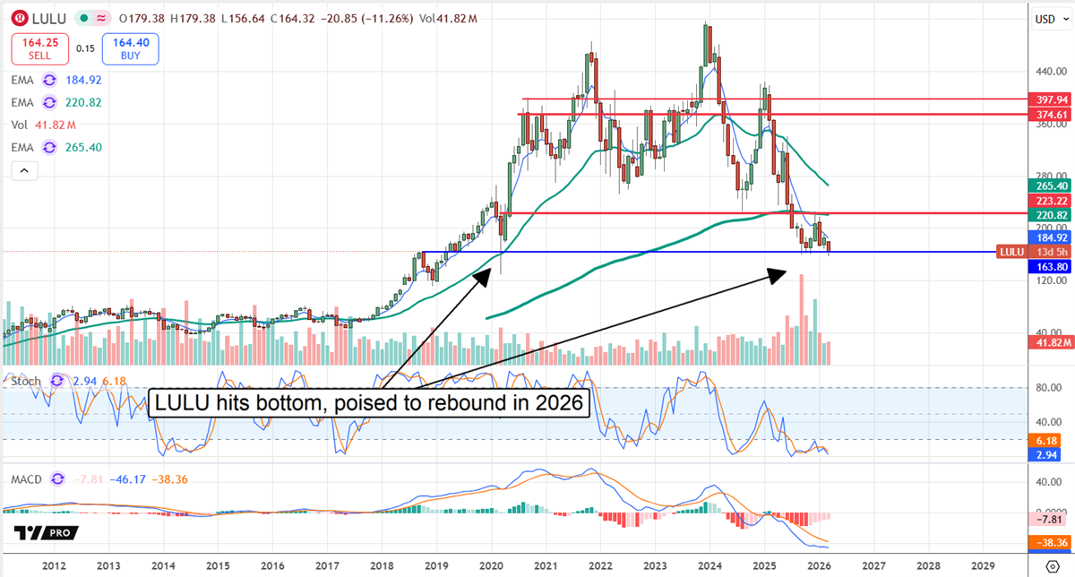 LULU stock chart displaying share price at a bottom in March of 2026.