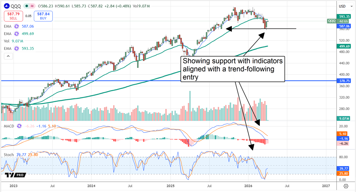 QQQ chart displaying strong support and trend-following indicators.