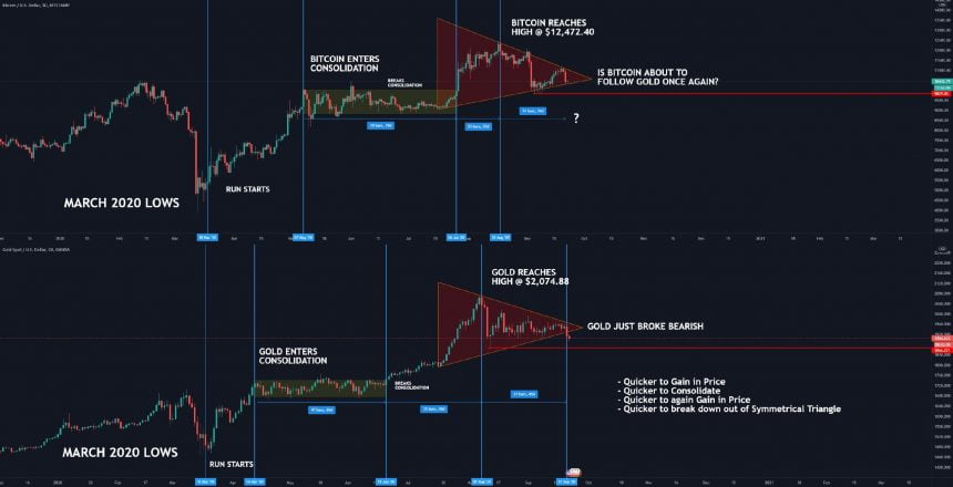 bitcoin, gold, btcusd, xauusd, safe haven