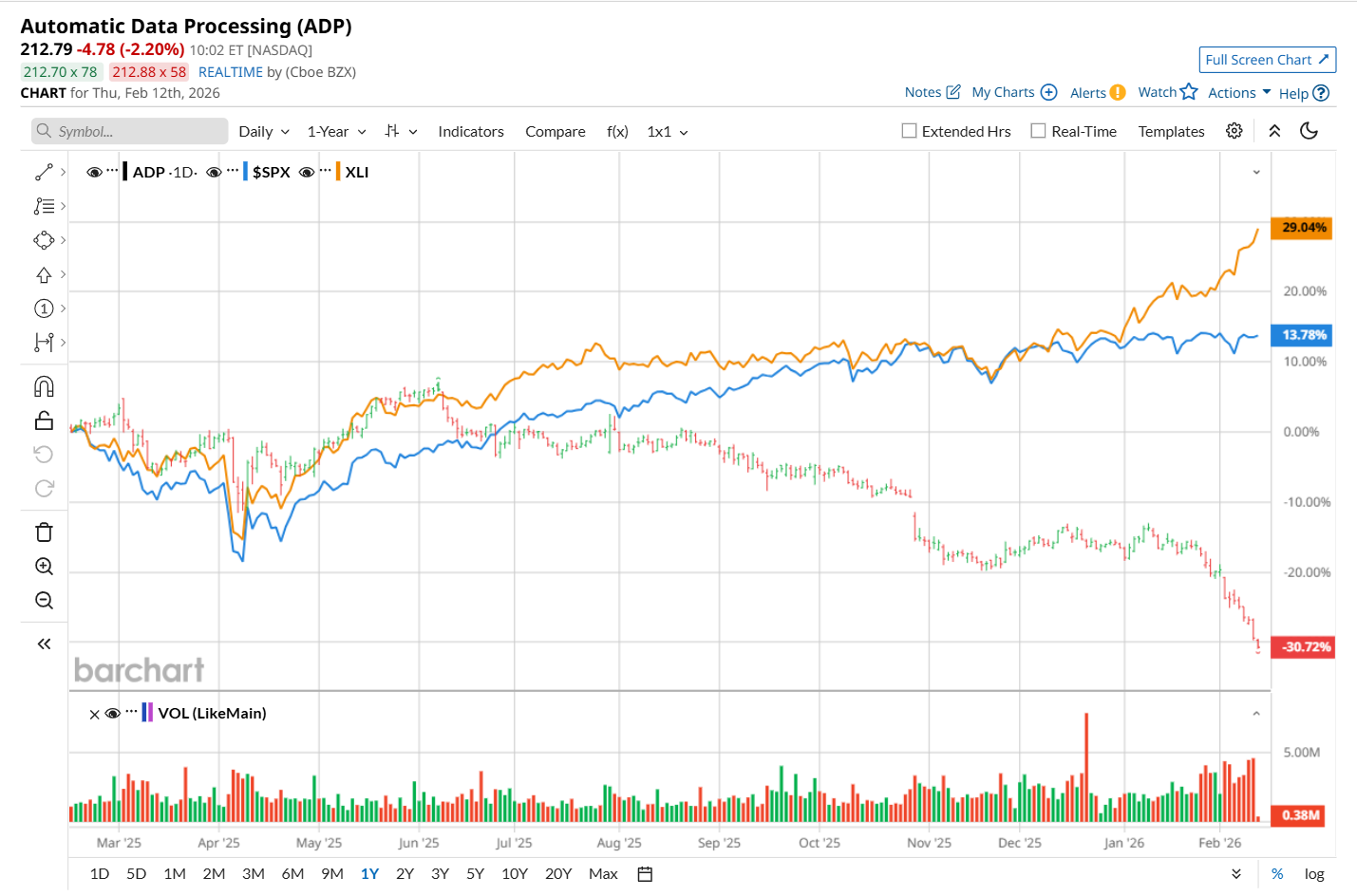 barchart.com - Neharika Jain - Are Wall Street Analysts Predicting Automatic Data Processing Stock Will Climb or Sink?