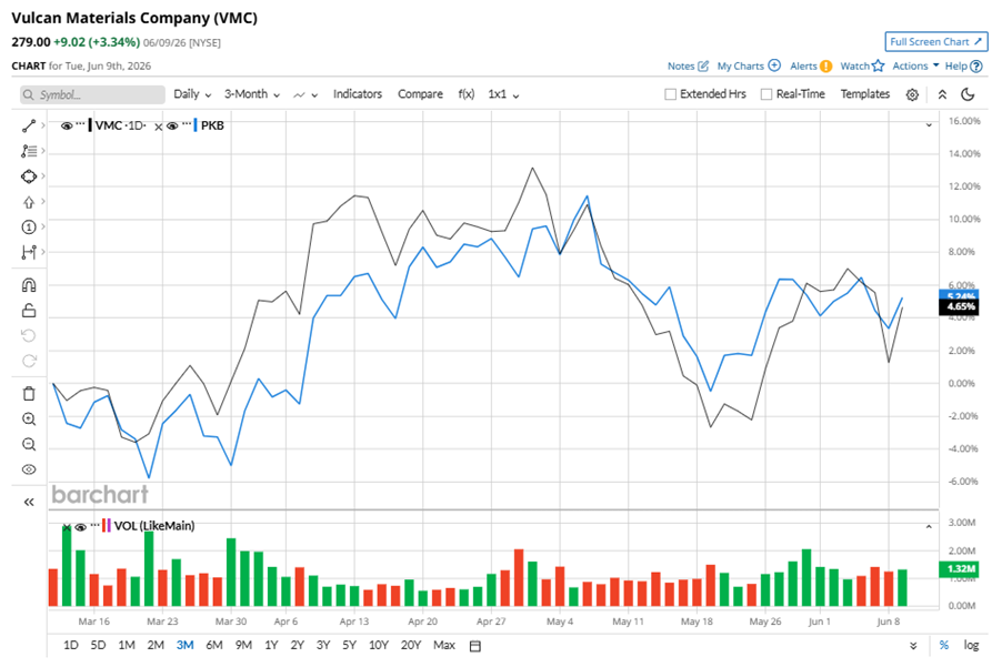 barchart.com - Neha Panjwani - How Is Vulcan Materials' Stock Performance Compared to Other Building & Construction Stocks?