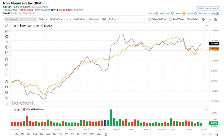 barchart.com - Neha Panjwani - Is Iron Mountain Stock Underperforming the Nasdaq?