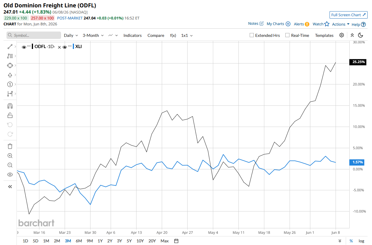 barchart.com - Aritra Gangopadhyay - Old Dominion Freight Stock: Is ODFL Outperforming the Industrials Sector?