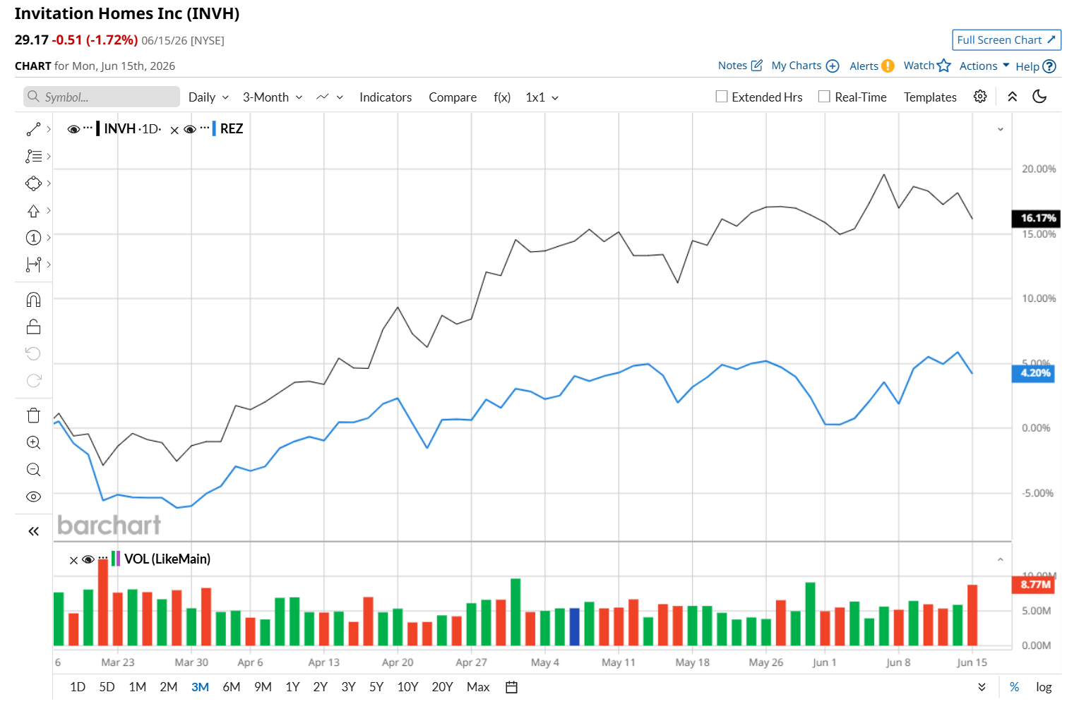 barchart.com - Neharika Jain - How Is Invitation Homes' Stock Performance Compared to Other Residential and Multisector Real Estate Stocks?