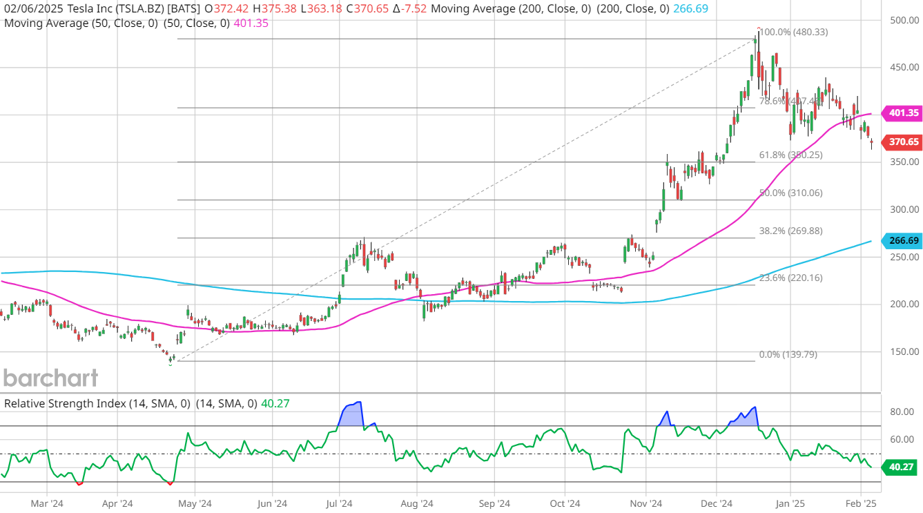 Tesla Stock: Buy the Pullback, or Steer Clear?