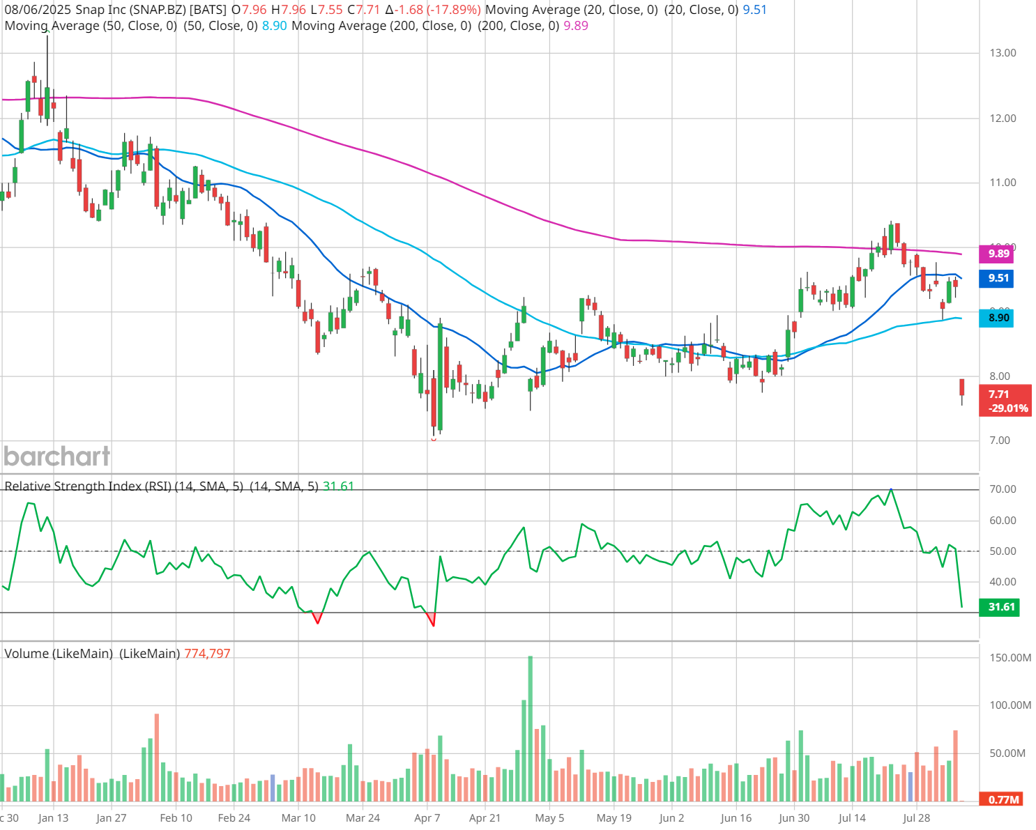 Snap Stock Stares Down Its Worst Day in a Year After Earnings