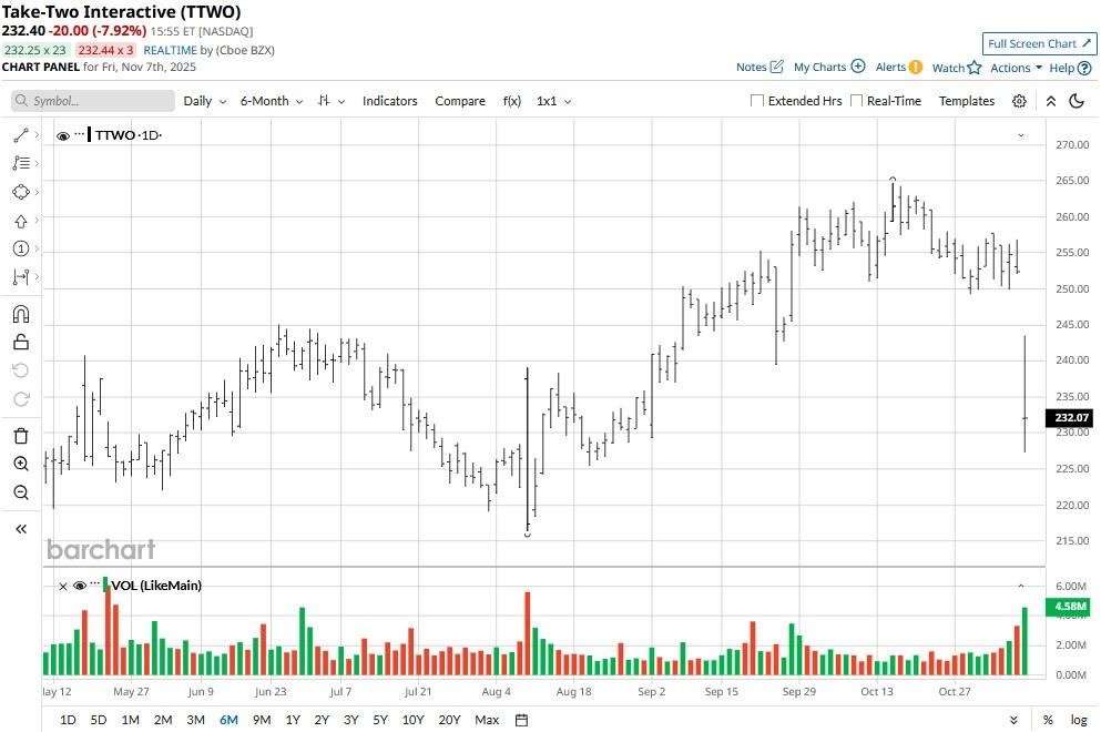 A graph of stock market

AI-generated content may be incorrect.