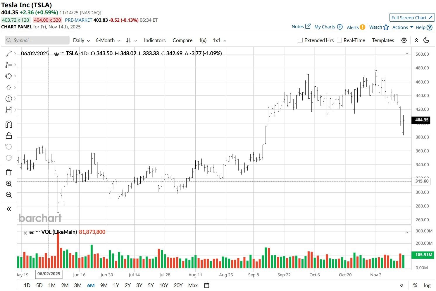 Should You Buy the Pop in Tesla Shares Today?