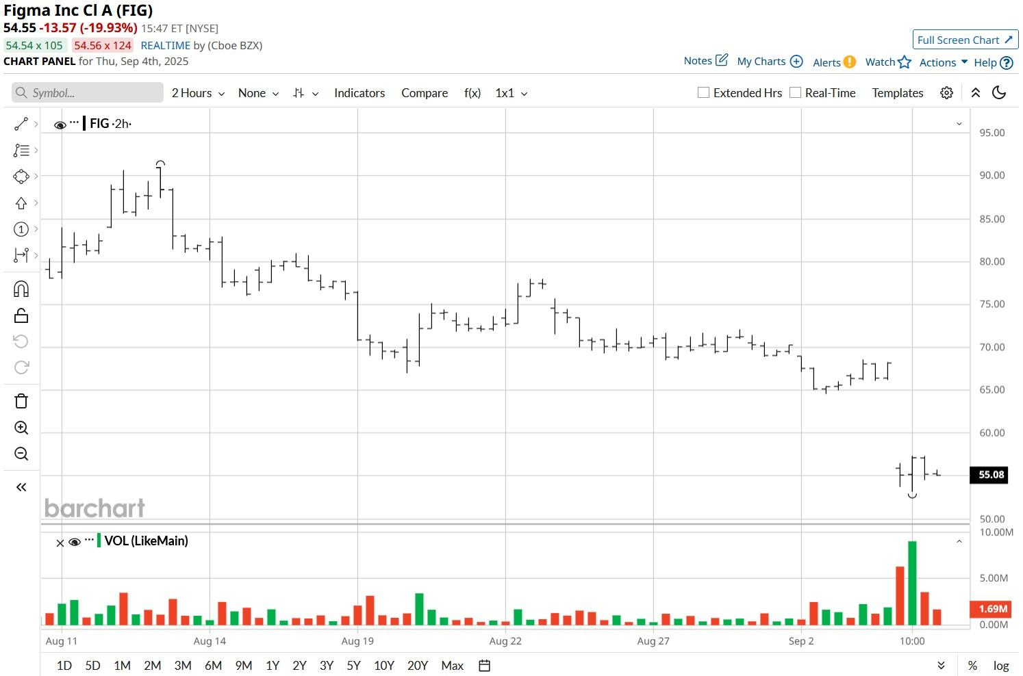 A graph of stock market

AI-generated content may be incorrect.