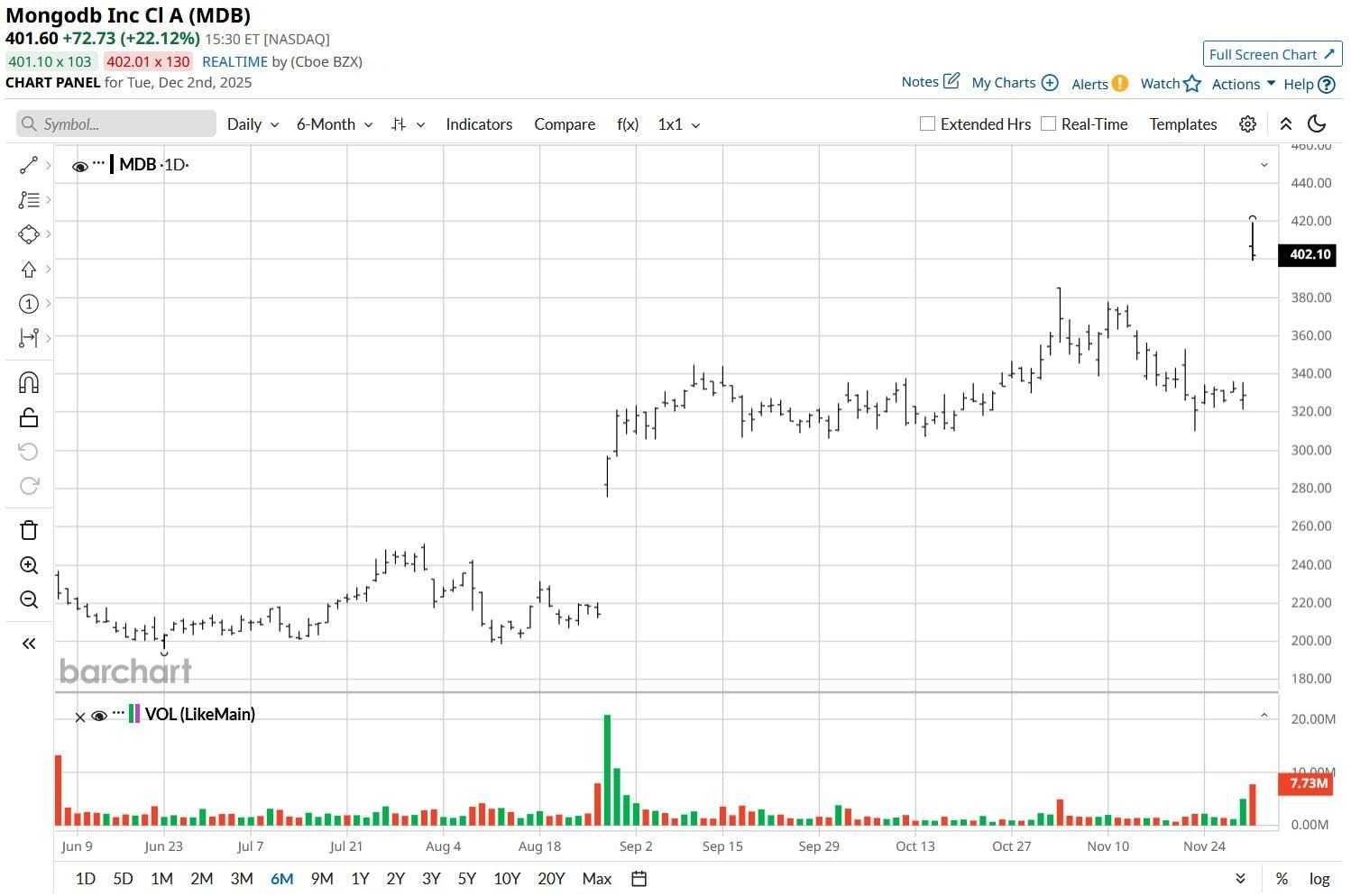 A graph of stock market

AI-generated content may be incorrect.