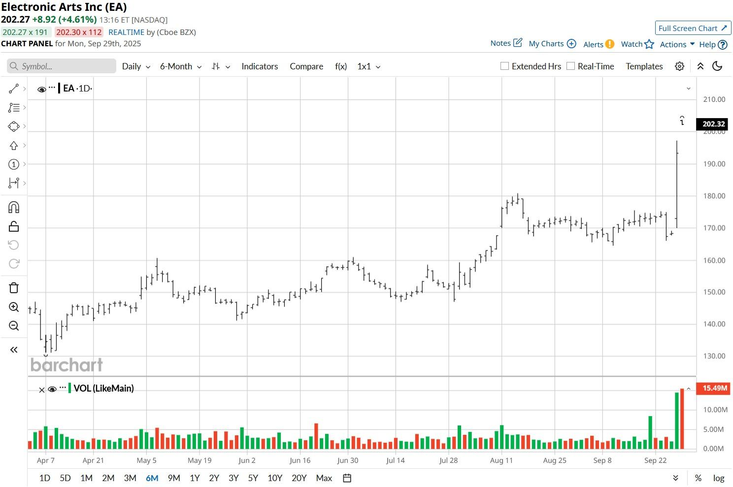 A graph of stock marketAI-generated content may be incorrect.