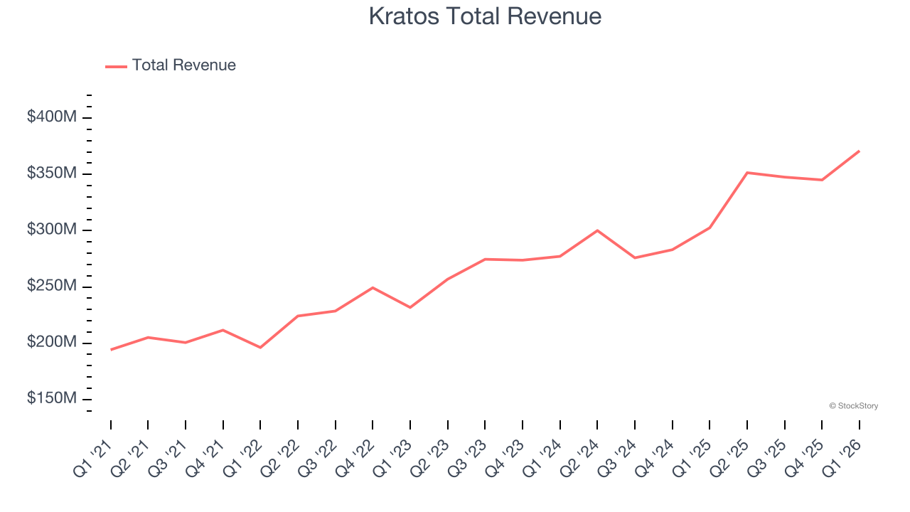Kratos Total Revenue
