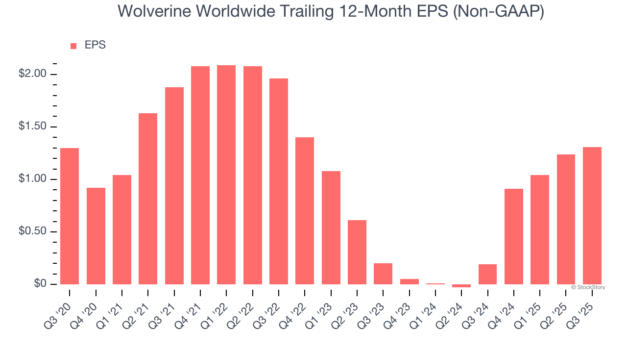 Wolverine Worldwide Trailing 12-Month EPS (Non-GAAP)