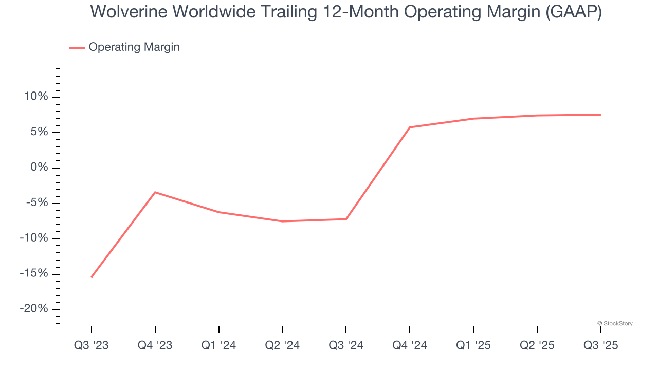Wolverine Worldwide Trailing 12-Month Operating Margin (GAAP)