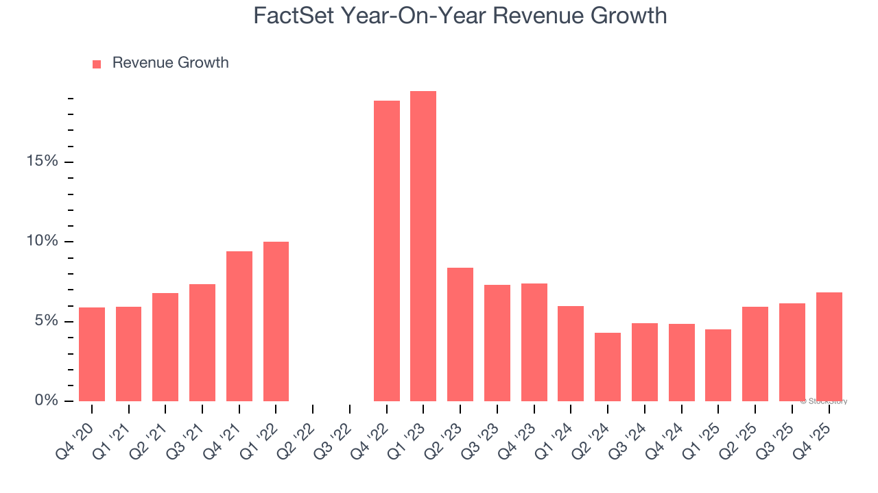 FactSet Year-On-Year Revenue Growth