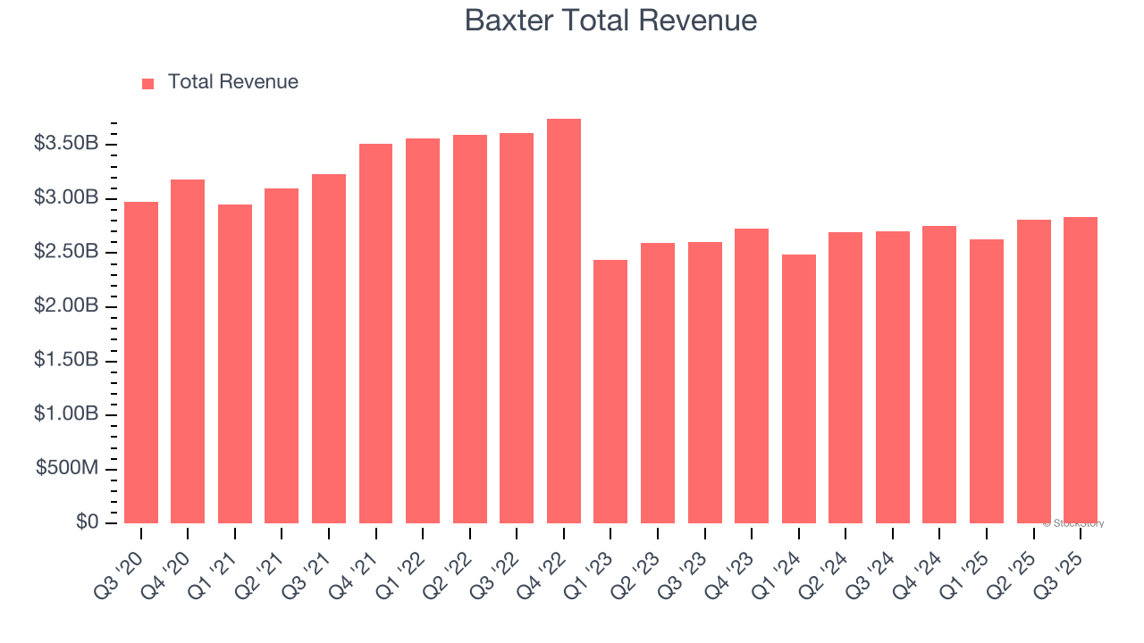Baxter Total Revenue