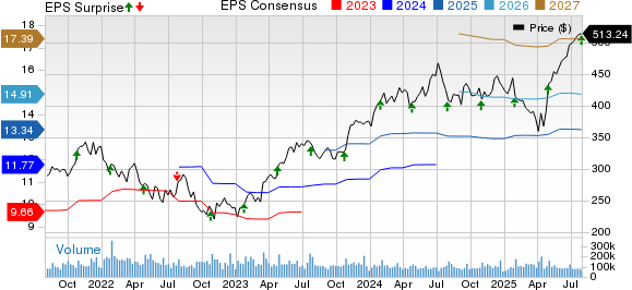 Microsoft Corporation Price, Consensus and EPS Surprise