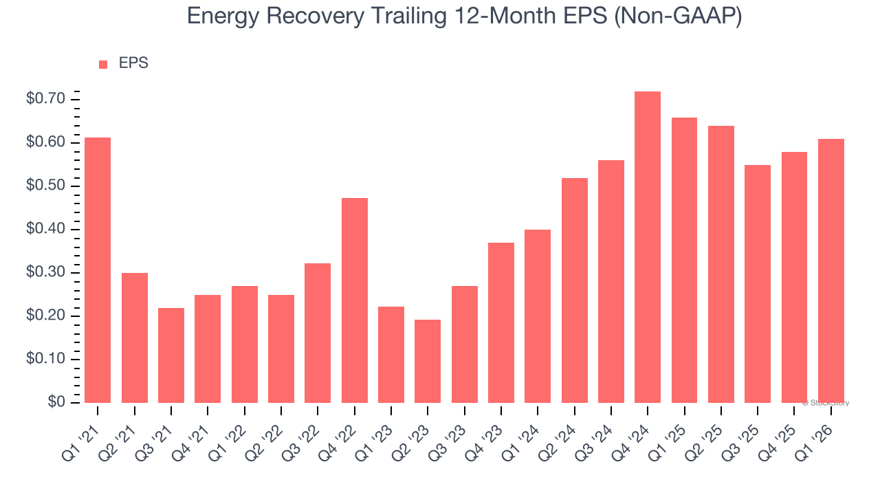 Energy Recovery Trailing 12-Month EPS (Non-GAAP)
