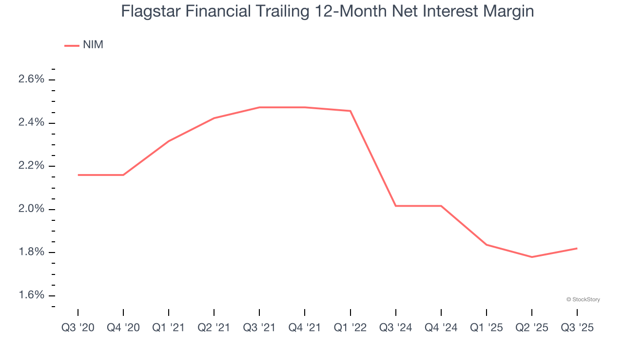 Flagstar Financial Trailing 12-Month Net Interest Margin