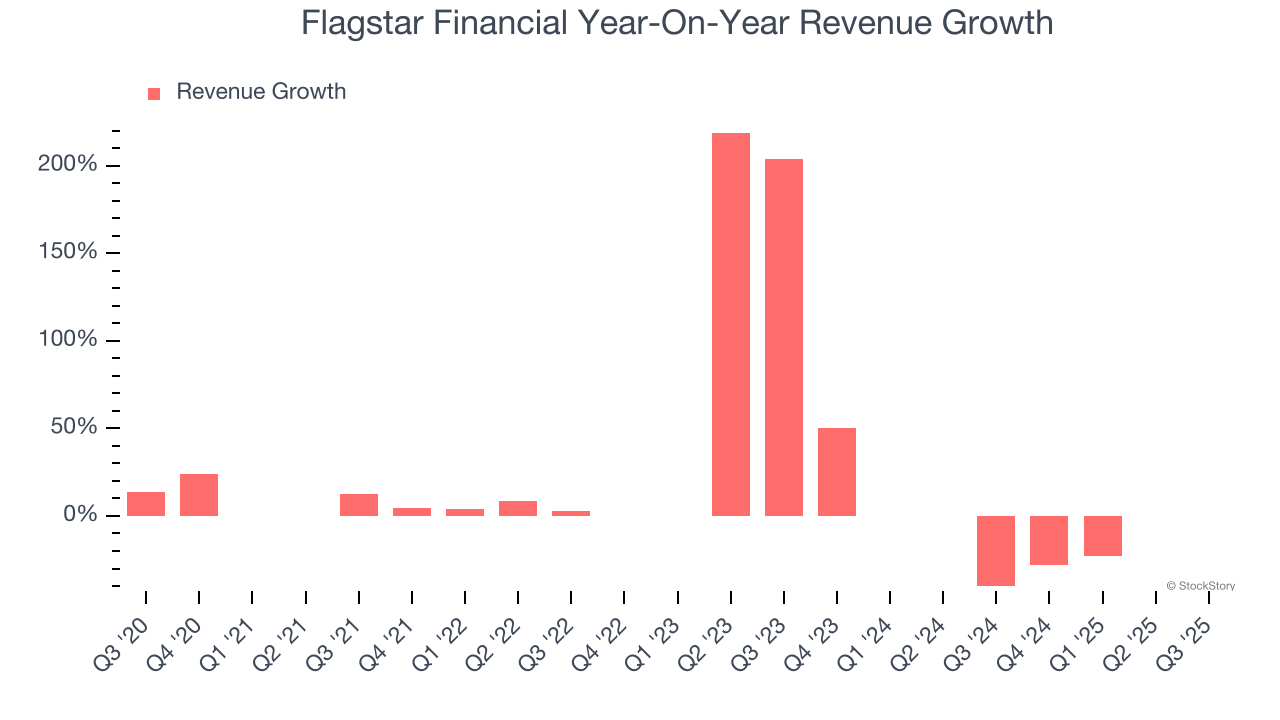 Flagstar Financial Year-On-Year Revenue Growth