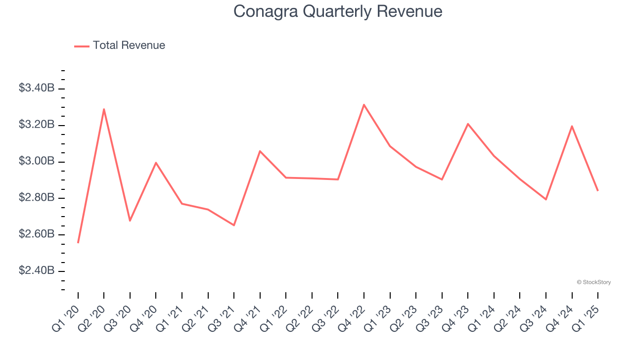 Conagra Quarterly Revenue