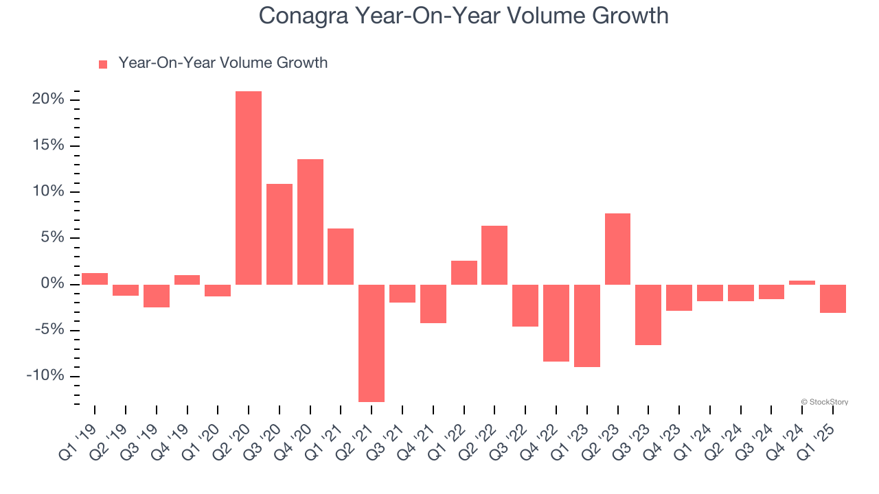 Conagra Year-On-Year Volume Growth