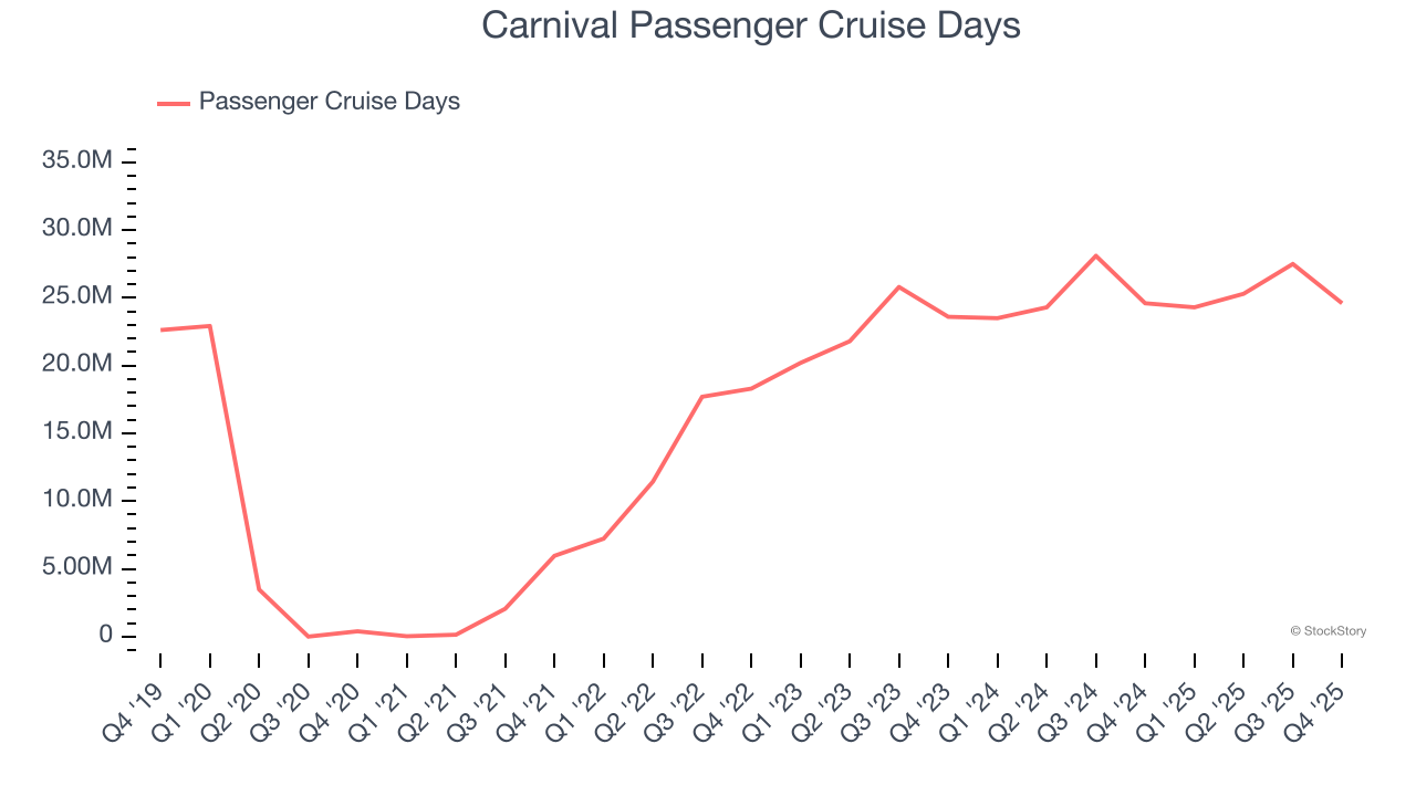 Carnival Passenger Cruise Days