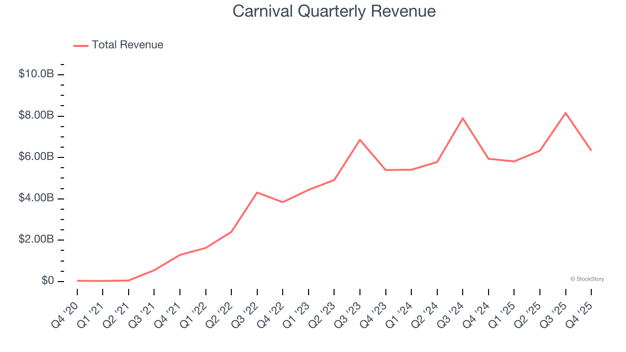Carnival Quarterly Revenue