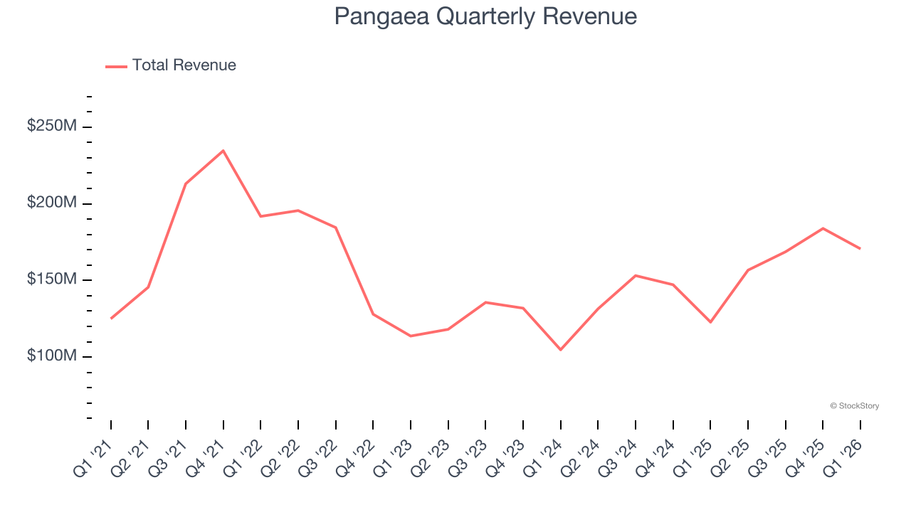 Pangaea Quarterly Revenue