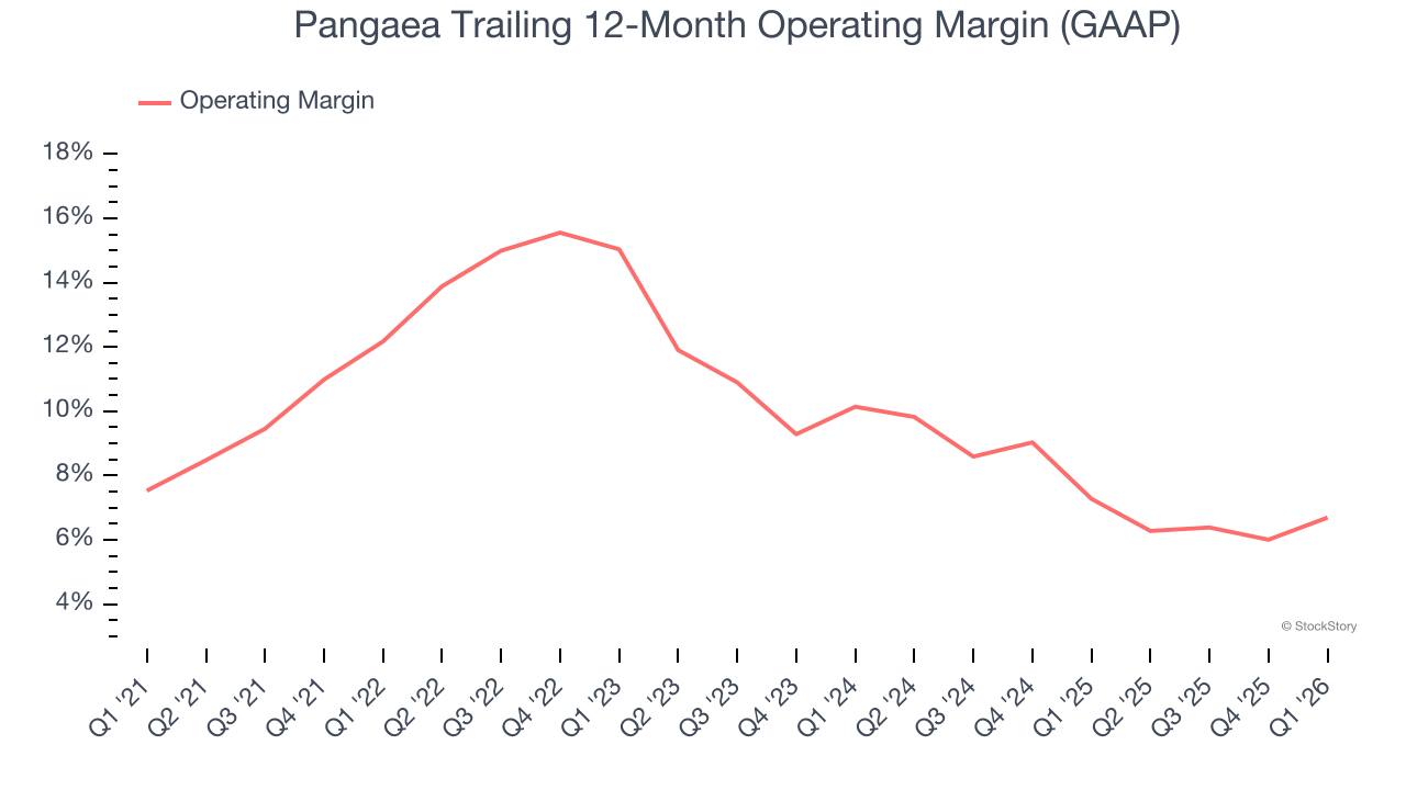 Pangaea Trailing 12-Month Operating Margin (GAAP)