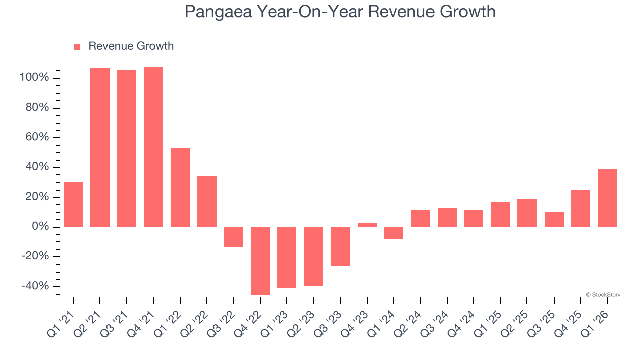 Pangaea Year-On-Year Revenue Growth
