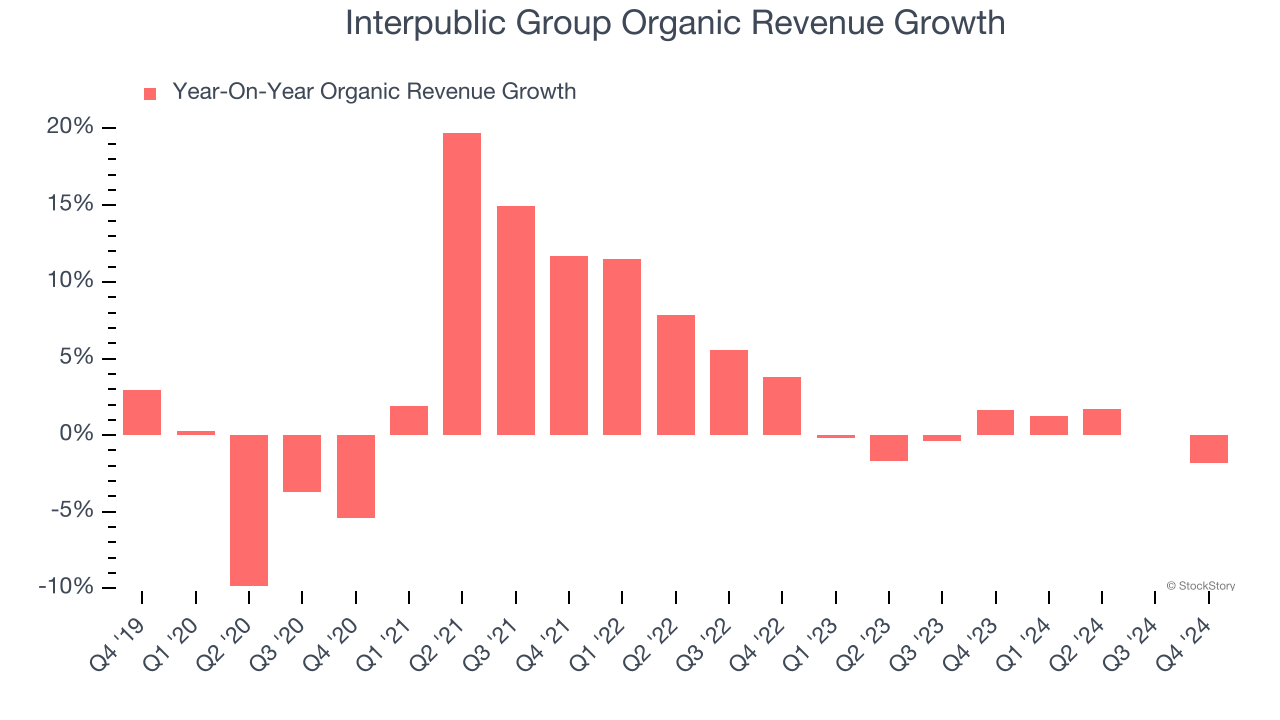 Interpublic Group Organic Revenue Growth