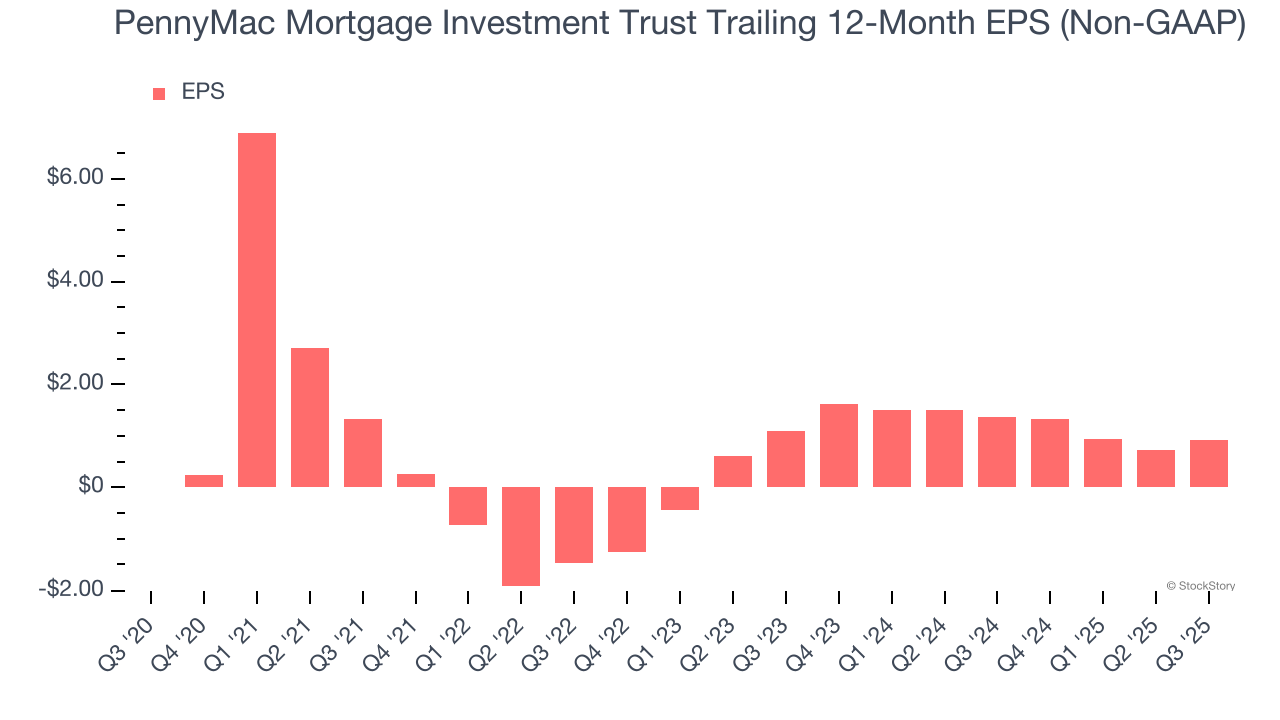PennyMac Mortgage Investment Trust Trailing 12-Month EPS (Non-GAAP)