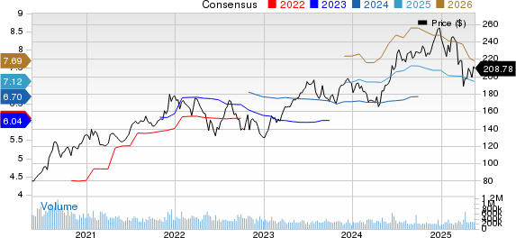 Apple Inc. Price and Consensus