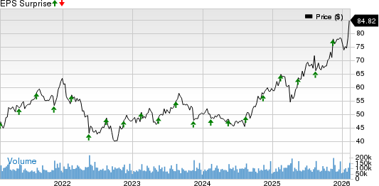 Cisco Systems, Inc. Price and EPS Surprise