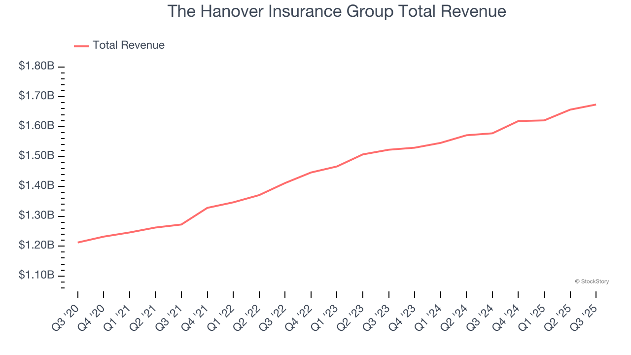 The Hanover Insurance Group Total Revenue