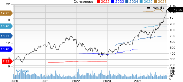 ServiceNow, Inc. Price and Consensus
