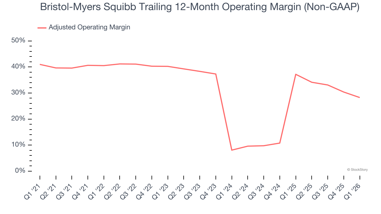 Bristol-Myers Squibb Trailing 12-Month Operating Margin (Non-GAAP)