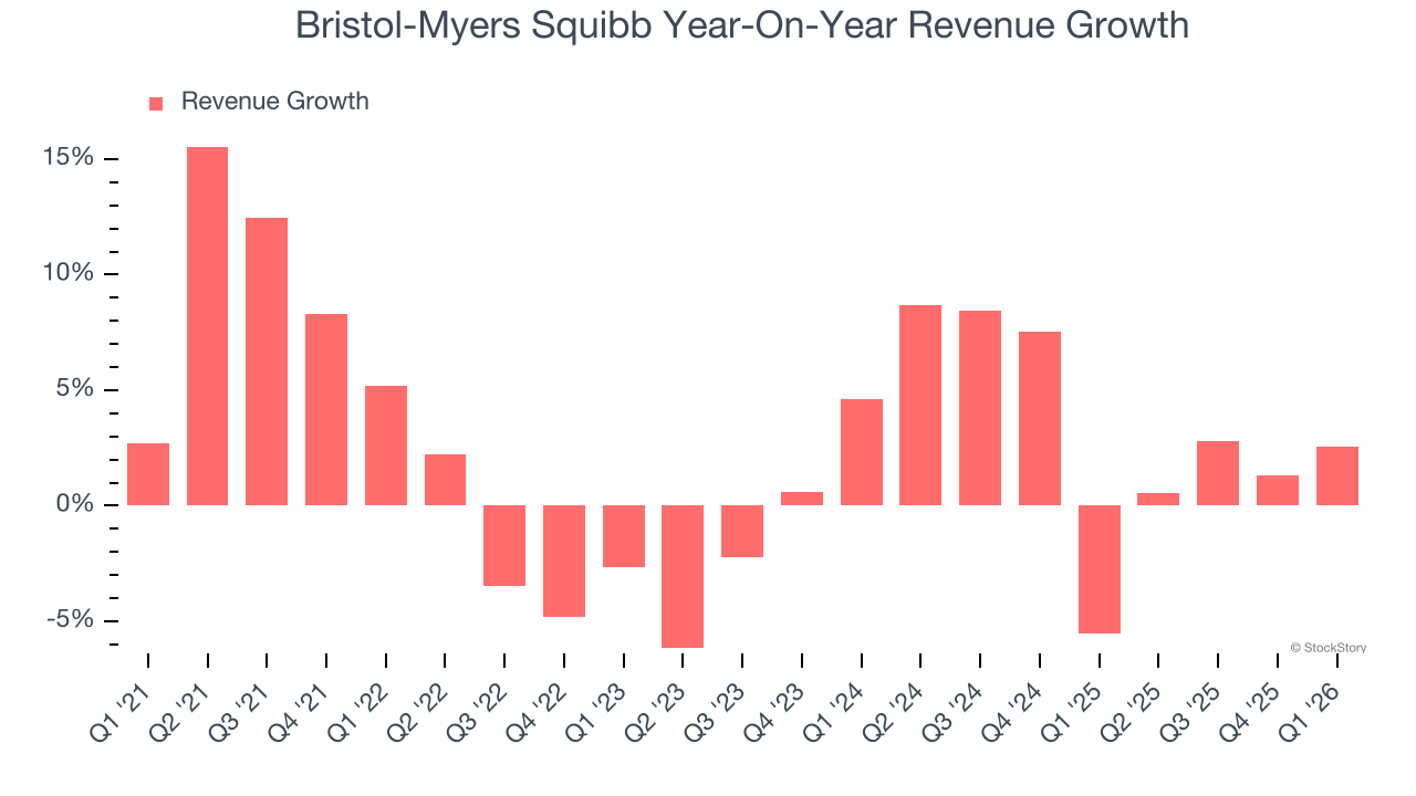 Bristol-Myers Squibb Year-On-Year Revenue Growth