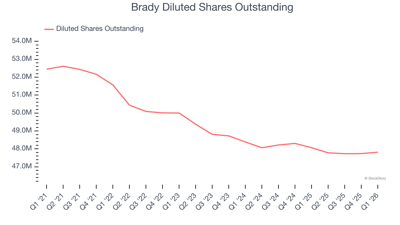 Brady Diluted Shares Outstanding