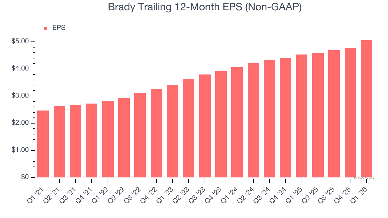 Brady Trailing 12-Month EPS (Non-GAAP)