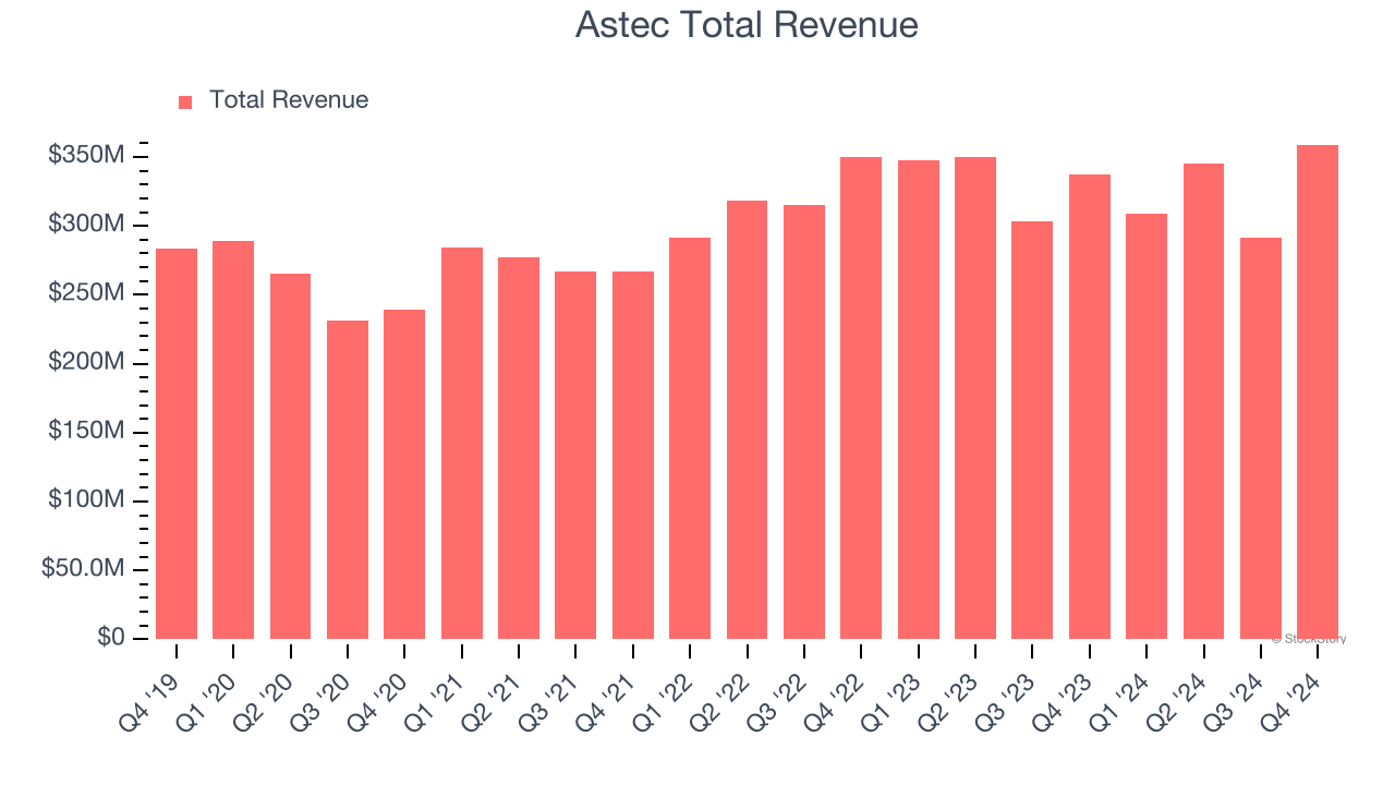 Astec Total Revenue